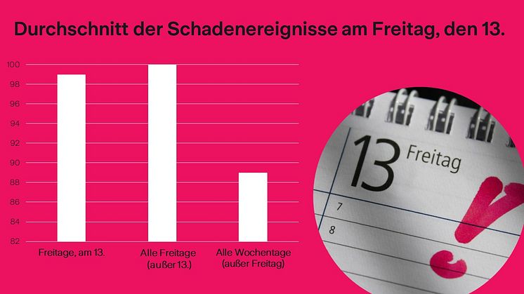 Statistik gibt Entwarnung: Keine Sorge vor Freitag, dem 13.  