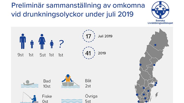 Preliminär sammanställning av omkomna vid drunkningsolyckor under juli 2019