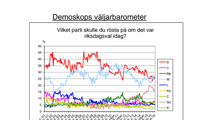 Demoskops väljarbarometer för juni: Regeringspartierna återtar mark