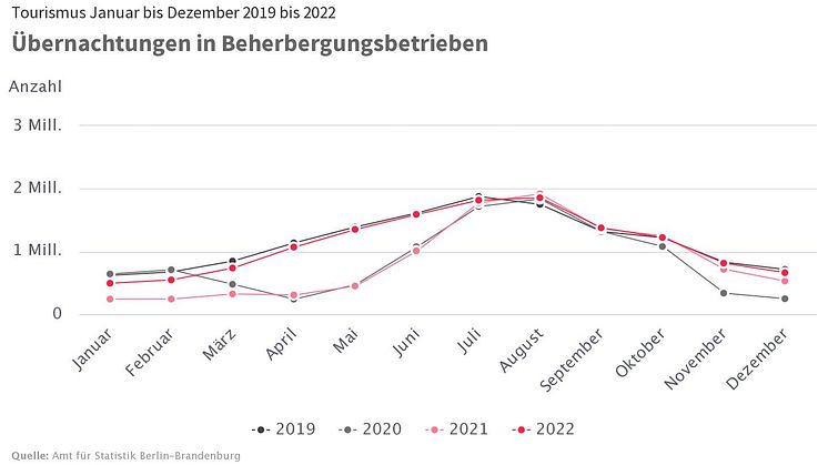 Fischer: „Tourismusbranche in Brandenburg hat sich überraschend schnell erholt“