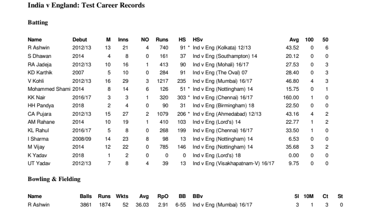 India v England Career Test Stats