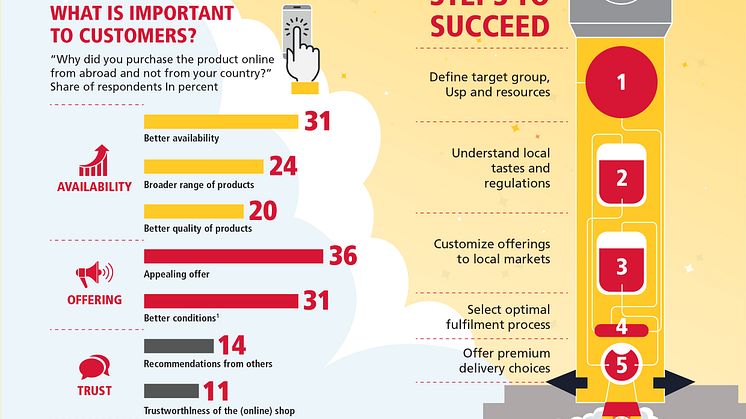 Infographic - E-Commerce Rocket