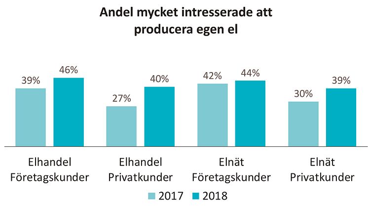 Närmare hälften av företagskunderna är mycket intresserade av att producera egen el. Privatkundernas intresse har ökat starkt på bara ett år, i år uppger fyra av tio privatkunder att de är mycket  intresserade av att producera egen el. 