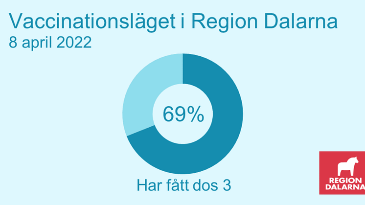 Vaccinationsläget i Region Dalarna: 8 april 2022