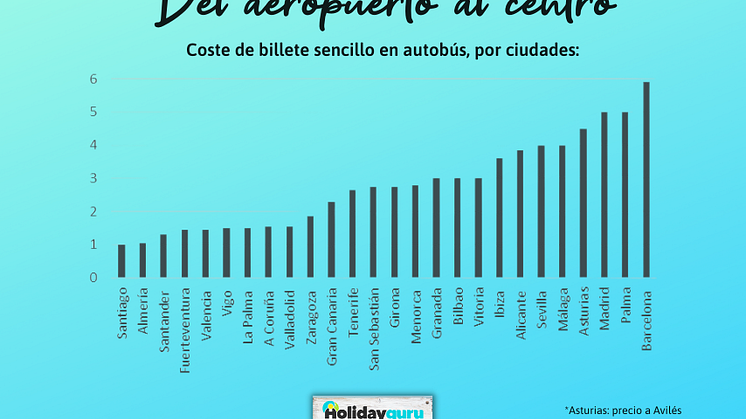 ¿Cuál es la forma más barata de ir al aeropuerto? Comparativa por ciudades