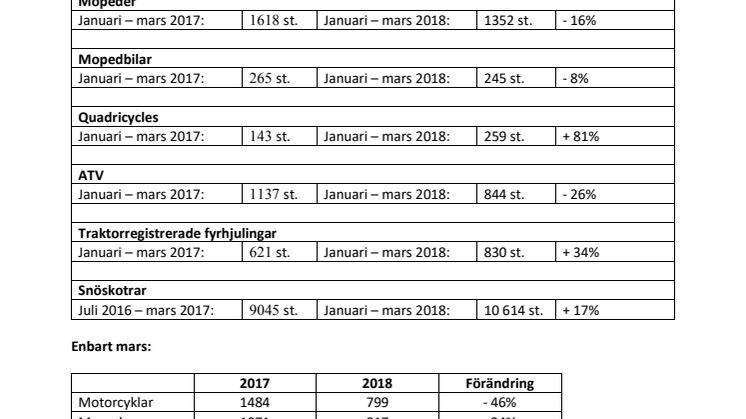 Registreringsstatistik till och med mars, 2018