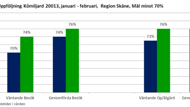 Region Skåne klarar kömålen även för februari