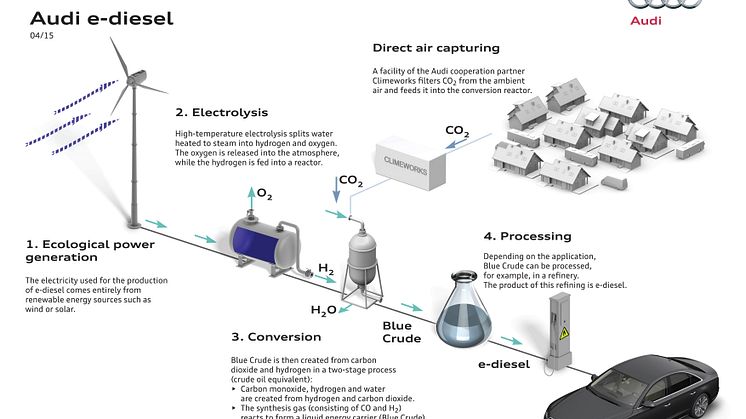 Several chemical reactions are necessary to produce Audi e-diesel