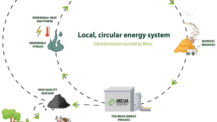 Meva Energy’s cirkulära kraftproduktion tillämpat i en av världens största möbeltillverkningsfabriker