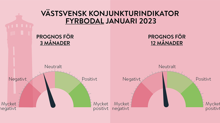 Västsvenska konjunkturen något ljusare på lång sikt