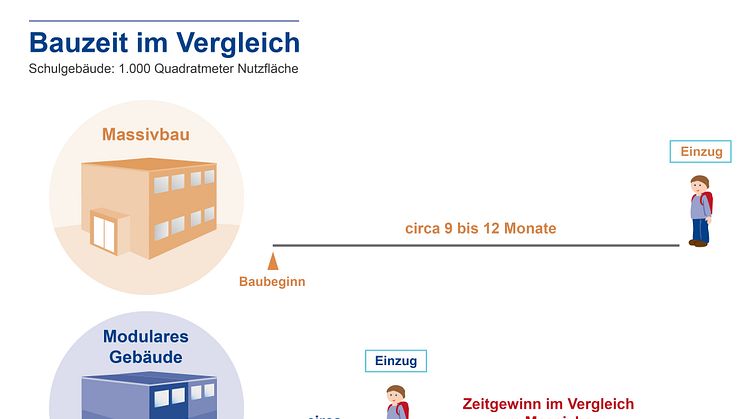 Bauzeit im Vergleich