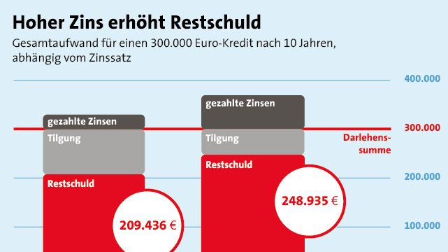 Zinssicherheit rückt weiter in den Fokus 