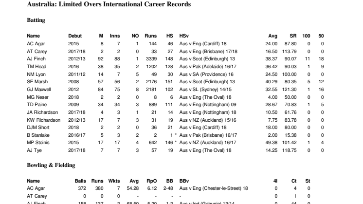 Australia Career ODI Stats