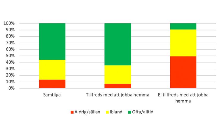 Previas hälso- och arbetsmiljöundersökning: Upplever du att du får bättre balans i livet när du jobbar hemma?