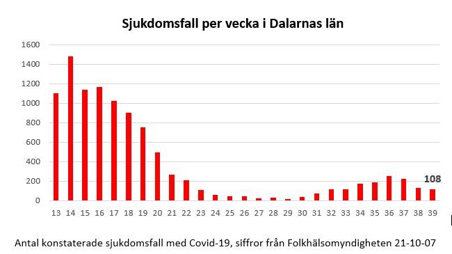 Antal konstaterade sjukdomsfall med Covid-19, siffror från Folkhälsomyndigheten 21-10-07