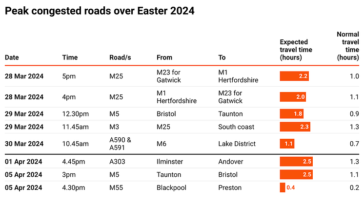 l6gJk-peak-congested-roads-over-easter-2024