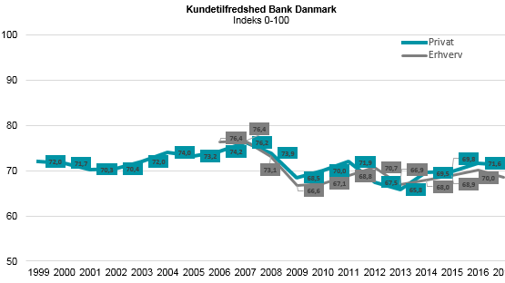 Kundetilfredshed Bank 2017 - EPSI Rating