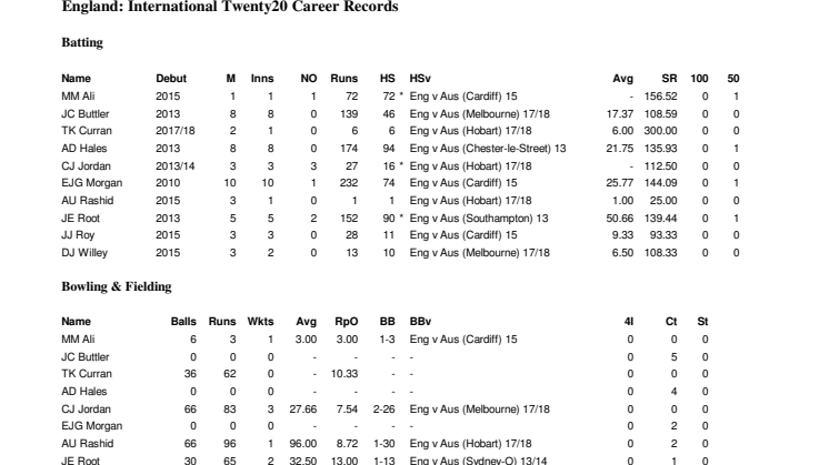 England Career v Australia IT20 Stats