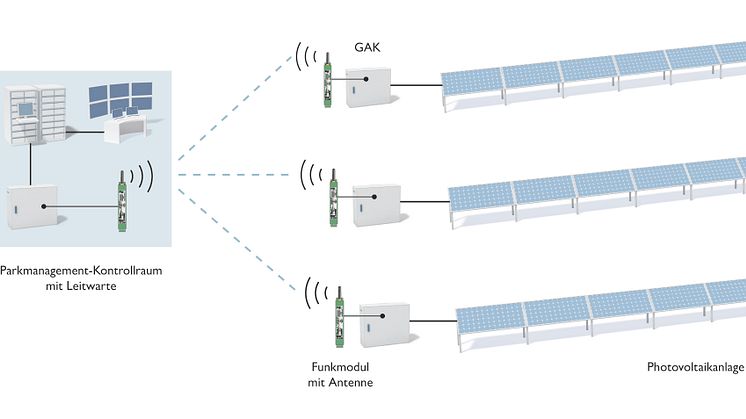 Wireless communication in the PV park