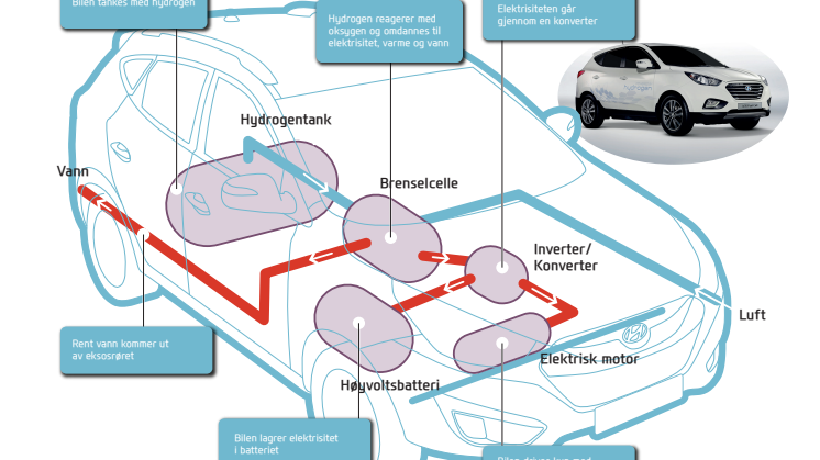 ix35 hydrogenbil - skisse (hvordan virker den)