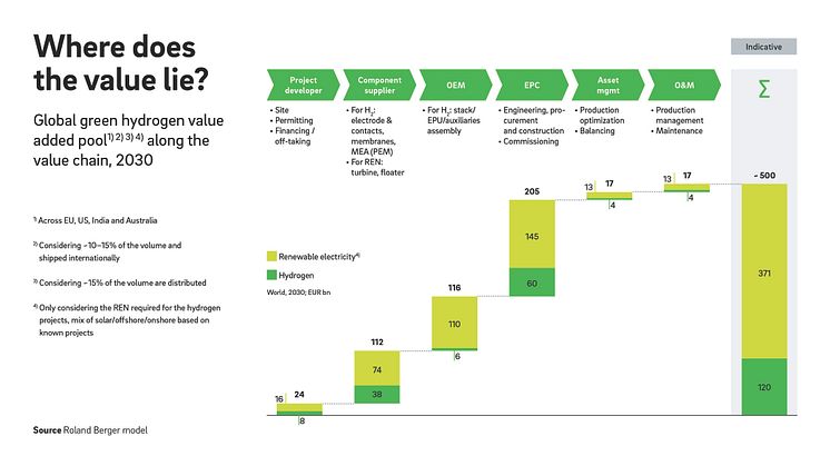 Green Hydrogen: A multibillion euro industry to emerge by 2030 – Europe has the chance to take on a powerhouse role