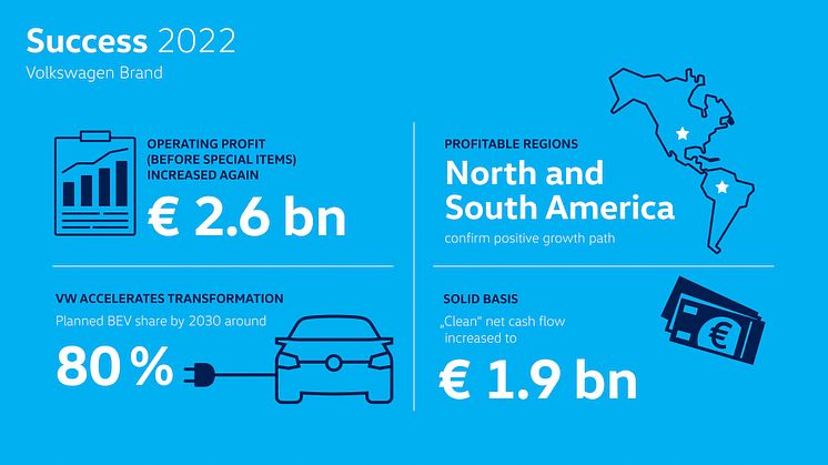 Volkswagen summerar verksamhetsåret 2022.