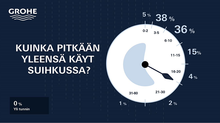 GROHEn vesibarometri paljastaa: Nuoret, suurkaupungin asukkaat ja miehet viettävät eniten aikaa suihkussa