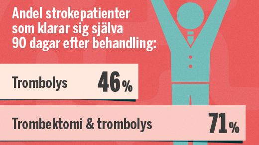 Debatt: Fler strokedrabbade bör få den bästa behandlingen 