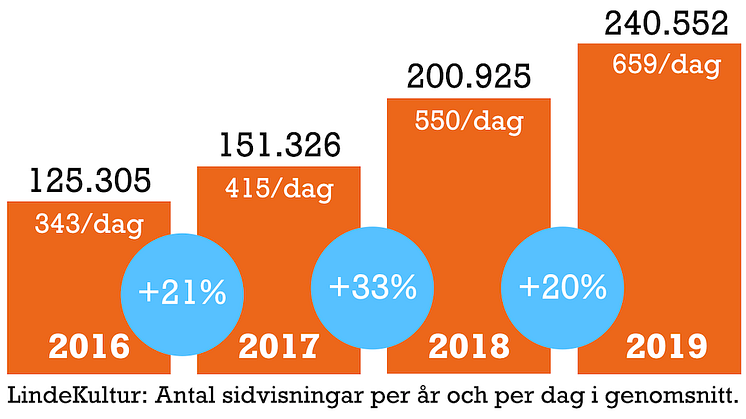Antalet sidvisningar på LindeKultur per år och per dag i genomsnitt samt ökningen i procent från år till år. Källa: Statistik för LindeKulturs nyhetsrum på Mynewsdesk.