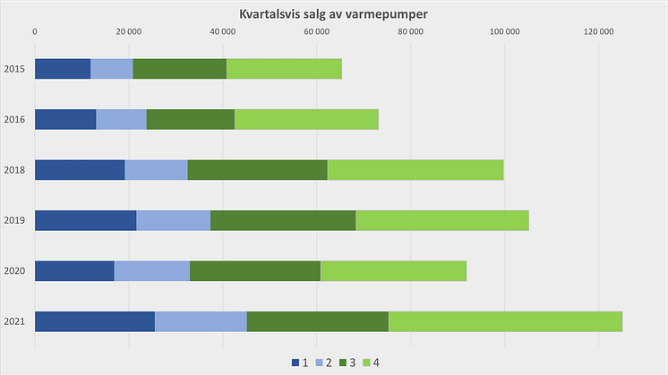 NOVAP kvartalsvis salg av varmepumpe 2015 til 2021.png