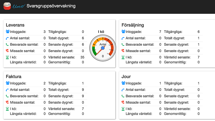 ​Superkoll på kundservicen med svarsgruppsövervakning