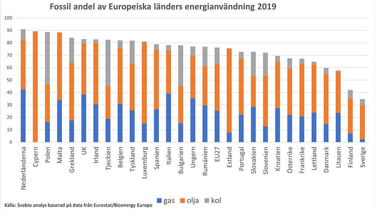 Fossil energi uppdelad på gas, olja och kol i EU länder 2019.jpg