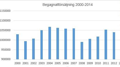 Begagnatförsäljningen 2000-2014