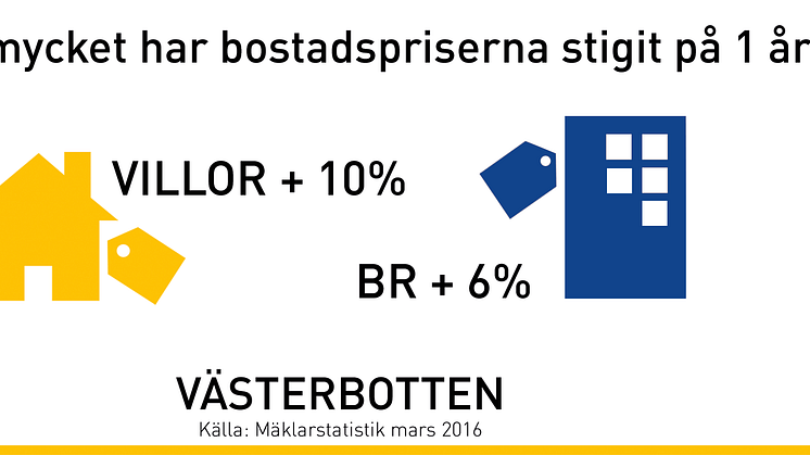 Fortsatt prisökning på bostäder i Västerbotten