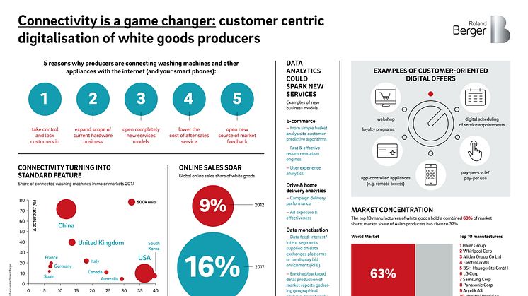 Connectivity is a game changer: customer centric digitalisation of white goods producers
