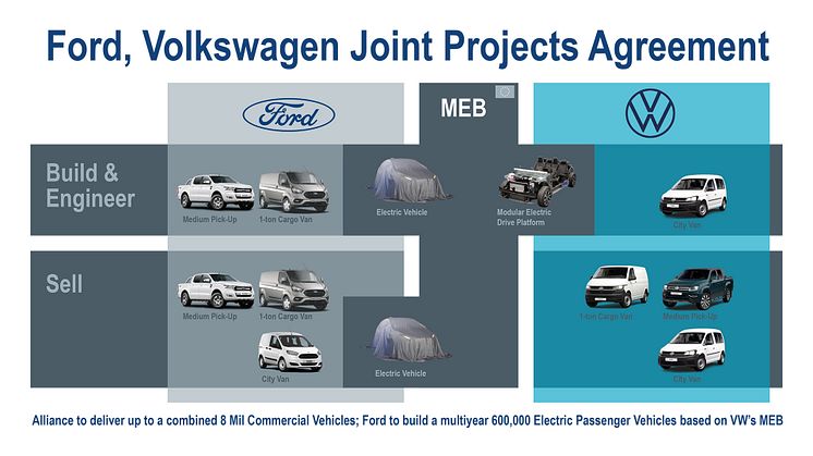 Ford i Volkswagen mají v užitkových automobilech silnou pozici.