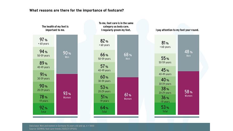 GEHWOL Footcare trends 2020-2021