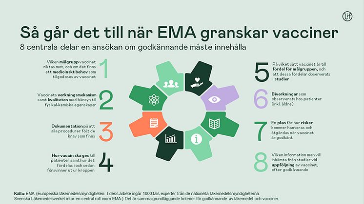 EMA:s granskning sista steget innan vaccingodkännande