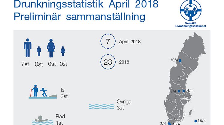 Svenska Livräddningssällskapets preliminära sammanställning av omkomna genom drunkning i samband med olyckor under april 2018