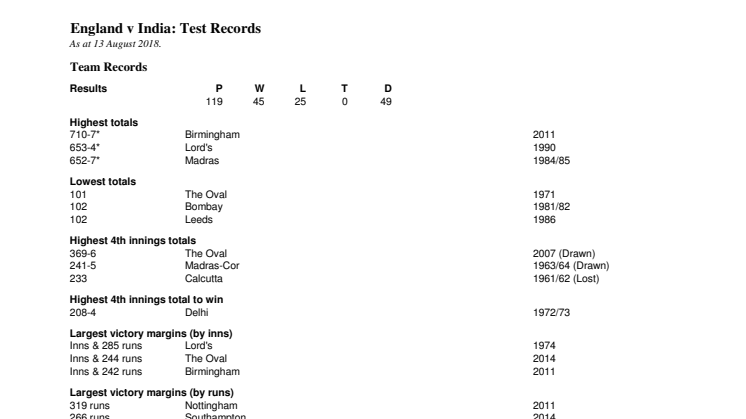 England v India Test Records