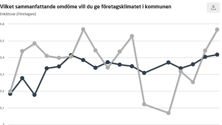 ​​Förbättrat företagsklimat i Alvesta kommun