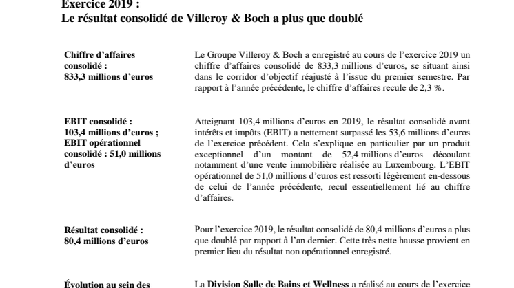 Exercice 2019 :  Le résultat consolidé de Villeroy & Boch a plus que doublé