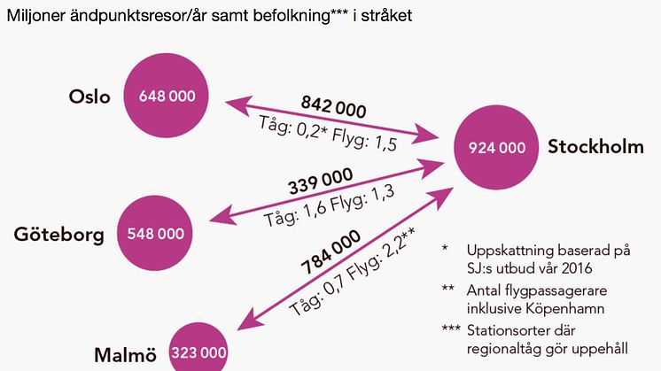 Jämförelse av förutsättningarna mellan olika stråk hämtat från Trafikverkets första ÅVS-möte i Örebro.