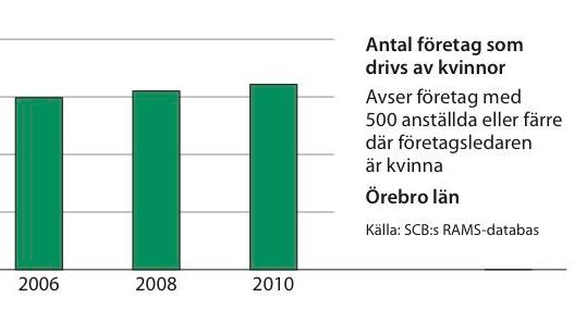 Kvinnors företagande ökar i Örebro län