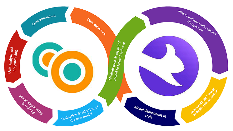 Imagimob and FotaHub, Inc. partner to accelerate mass deployment and update of tinyML applications