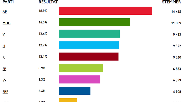 Valgresultatet slik 76 700 barn vil ha det, om det var de som bestemte.  