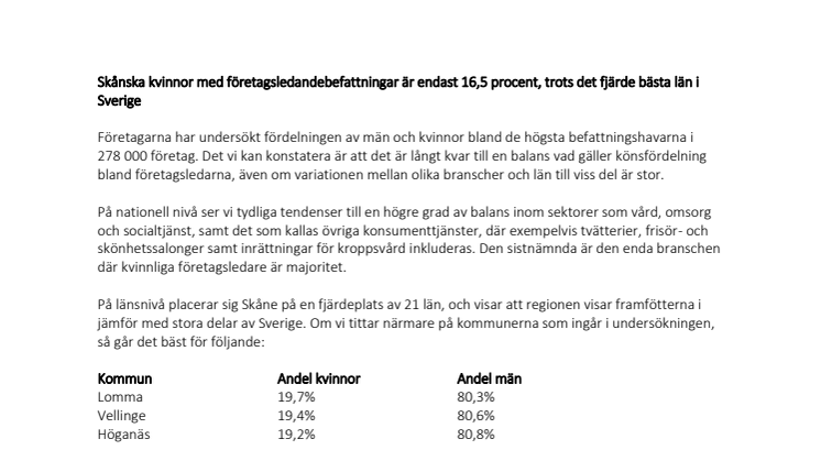 Skånska kvinnor med företagsledandebefattningar är endast 16,5 procent, trots det fjärde bästa län i Sverige