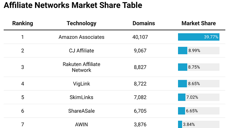 Ljnd4-affiliate-networks-market-share-table
