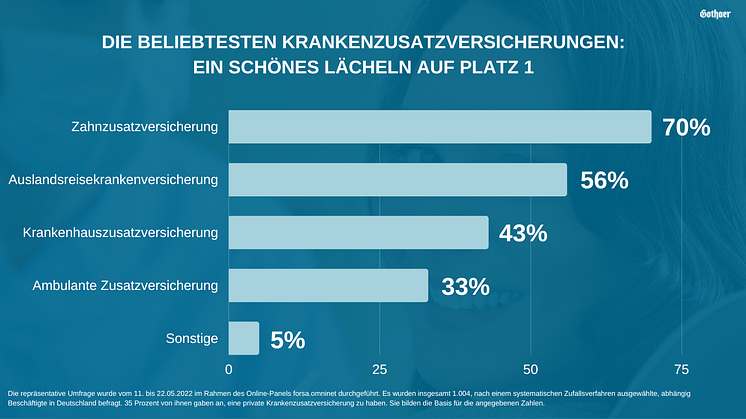 Private Krankenzusatzversicherung