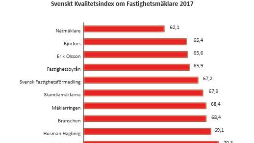 Svenskt Kvalitetsindex om Fastighetsmäklare 2017